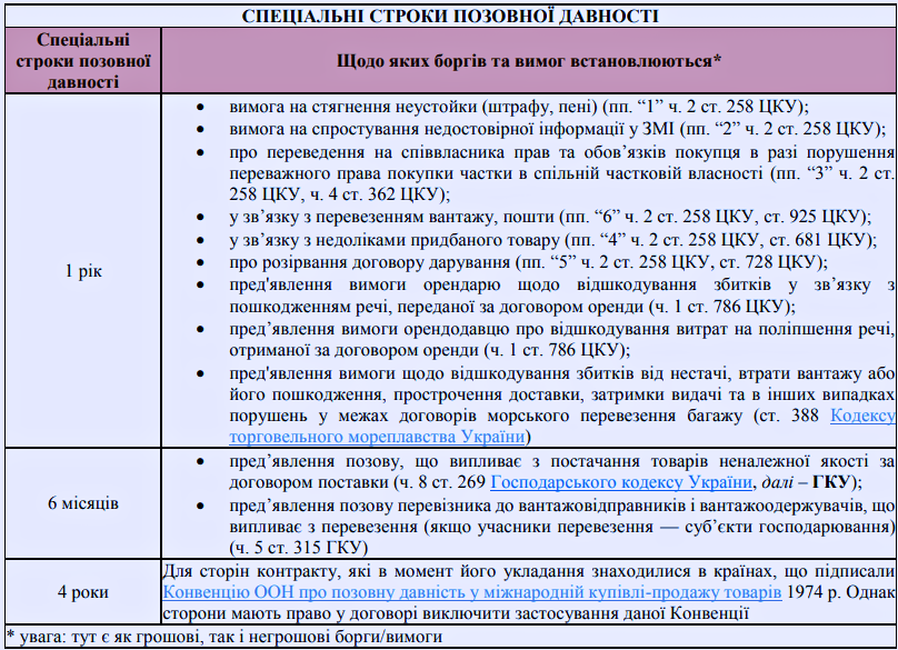 Списання безнадійної дебіторської заборгованості